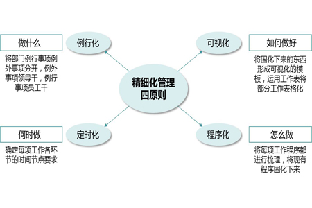 通過精細(xì)化手段突破工廠企業(yè)精益管理瓶頸